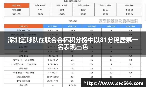 深圳篮球队在联合会杯积分榜中以81分稳居第一名表现出色